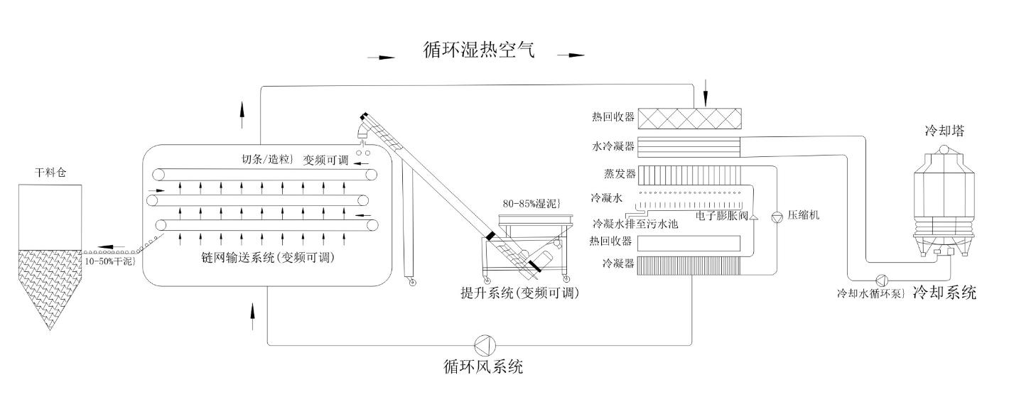 污泥干化機(jī)工作原理
