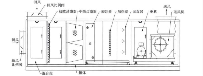 一次回風恒溫恒濕空調系統